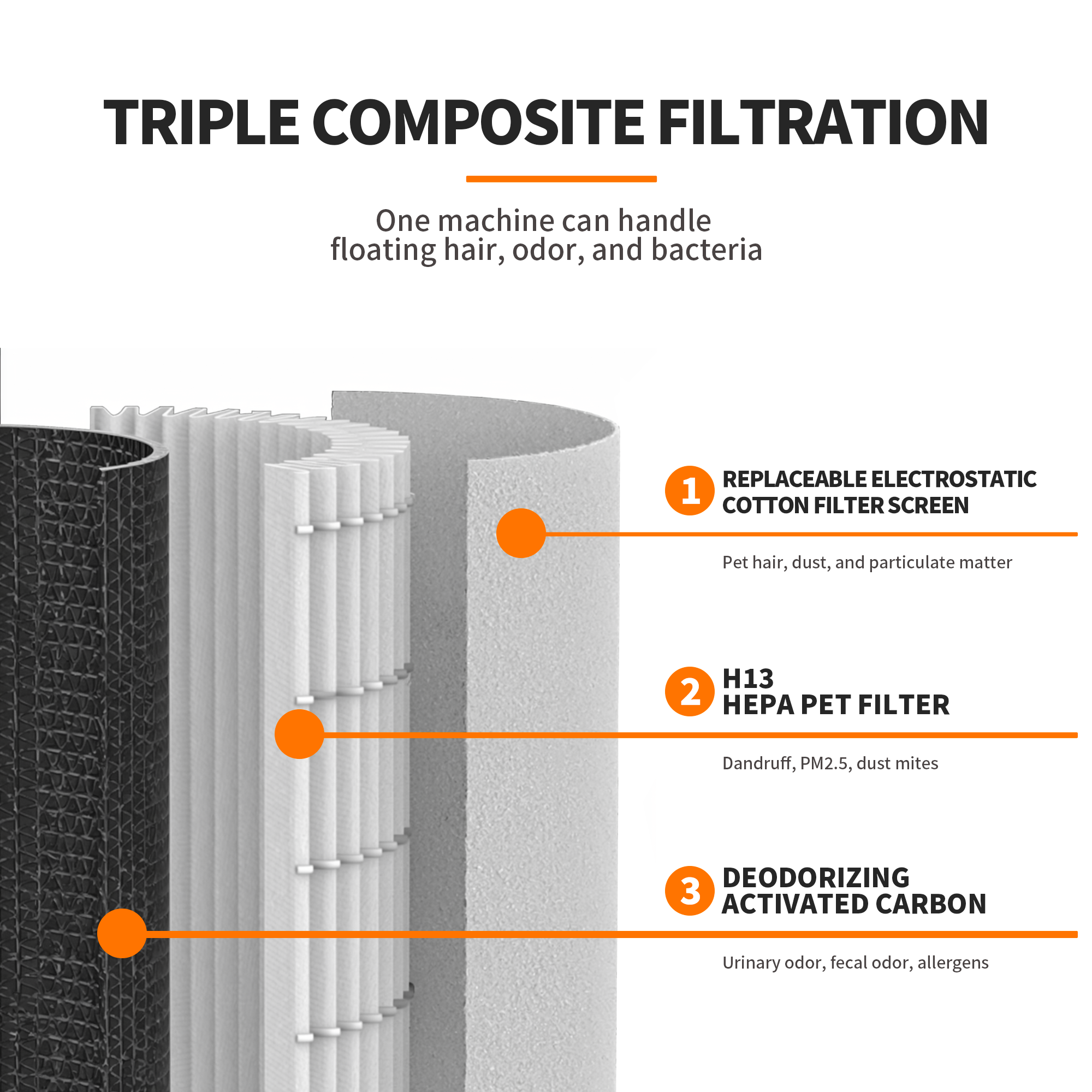 أجهزة تنقية هواء الشعر للحيوانات الأليفة للمنزل غرفة كبيرة H13 True Hepa Filter Airipier Penister مع مدخل هواء 360 درجة ، العطر ، جهاز تنقية الهواء 13 ديسيبل لمزيل حبوب اللقاح الدخاني في غرفة النوم